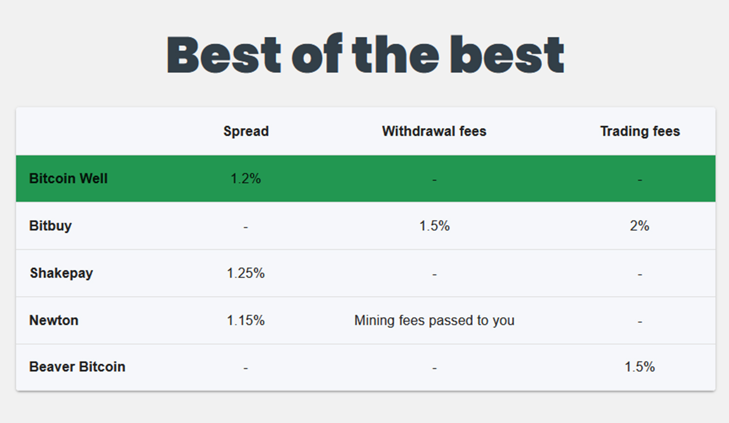 bitcoin well canada best spread